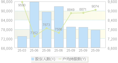 宇信科技(300674)股东户数变动图
