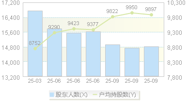 建科院(300675)股东户数变动图