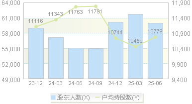 英科医疗(300677)股东户数变动图