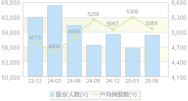 中科信息(300678)股东户数变动图