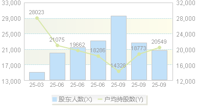 电连技术(300679)股东户数变动图
