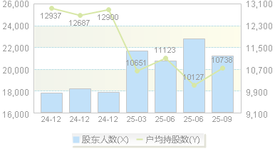 隆盛科技(300680)股东户数变动图