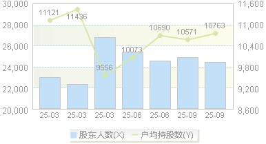 英搏尔(300681)股东户数变动图