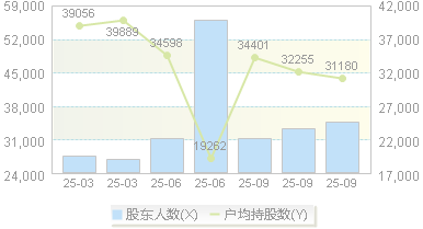 朗新集团(300682)股东户数变动图