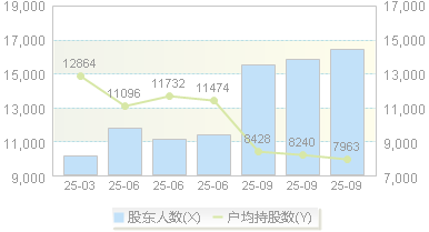 海特生物(300683)股东户数变动图