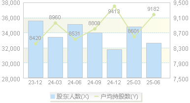 中石科技(300684)股东户数变动图