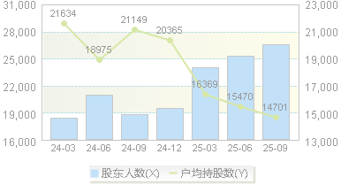 艾德生物(300685)股东户数变动图