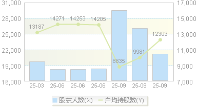智动力(300686)股东户数变动图