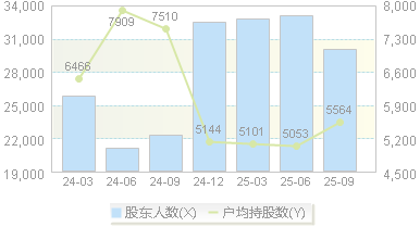 创业黑马(300688)股东户数变动图
