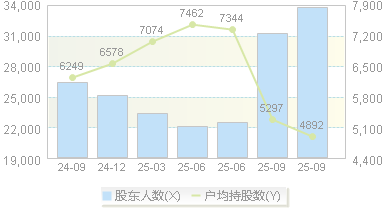 双一科技(300690)股东户数变动图