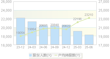 中环环保(300692)股东户数变动图