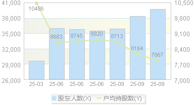 盛弘股份(300693)股东户数变动图