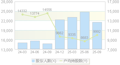 蠡湖股份(300694)股东户数变动图