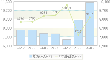 兆丰股份(300695)股东户数变动图