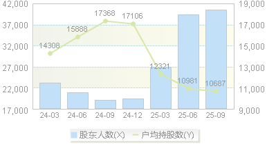 电工合金(300697)股东户数变动图