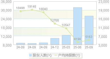 万马科技(300698)股东户数变动图