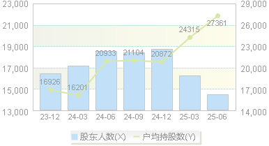 岱勒新材(300700)股东户数变动图