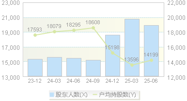 森霸传感(300701)股东户数变动图