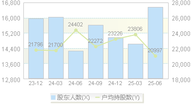 天宇股份(300702)股东户数变动图