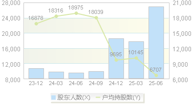创源股份(300703)股东户数变动图