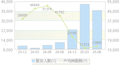 九典制药(300705)股东户数变动图