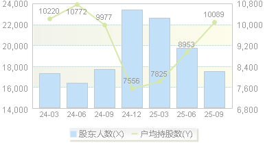 威唐工业(300707)股东户数变动图