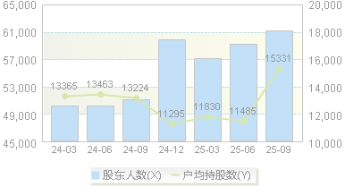聚灿光电(300708)股东户数变动图