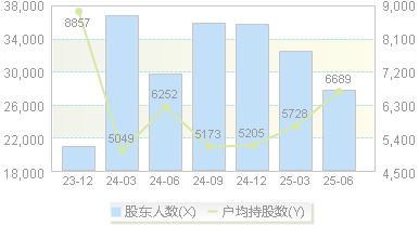 精研科技(300709)股东户数变动图