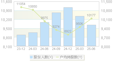 万隆光电(300710)股东户数变动图