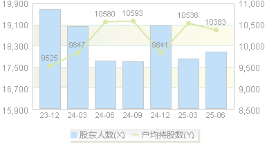 永福股份(300712)股东户数变动图