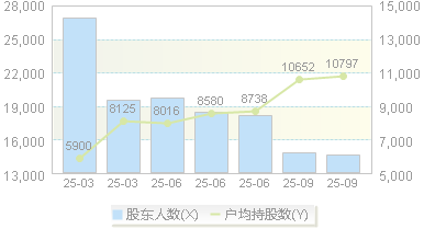 英可瑞(300713)股东户数变动图