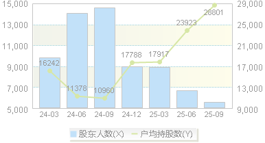ST泉为(300716)股东户数变动图