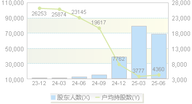 长盛轴承(300718)股东户数变动图