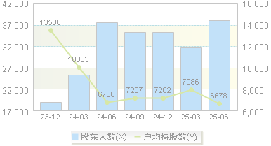 安达维尔(300719)股东户数变动图