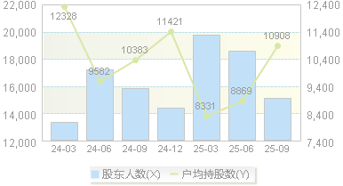 怡达股份(300721)股东户数变动图