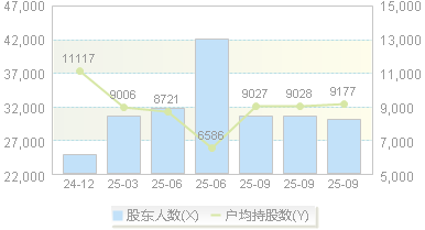新余国科(300722)股东户数变动图