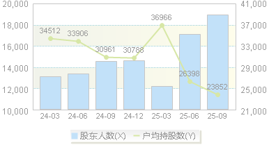 一品红(300723)股东户数变动图
