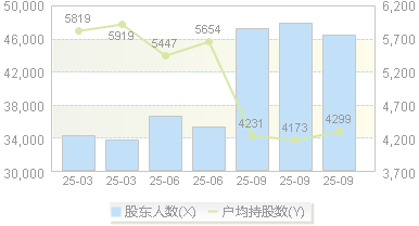 药石科技(300725)股东户数变动图