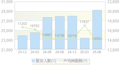 宏达电子(300726)股东户数变动图
