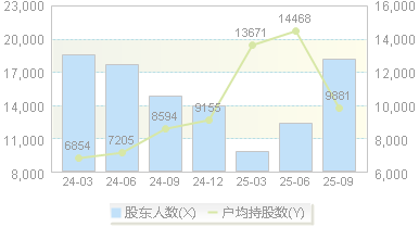 润禾材料(300727)股东户数变动图