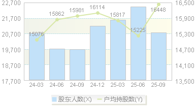 乐歌股份(300729)股东户数变动图