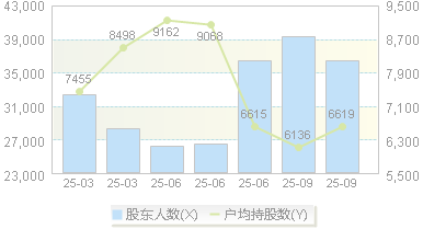 科创信息(300730)股东户数变动图