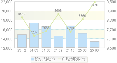 科创新源(300731)股东户数变动图