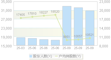 设研院(300732)股东户数变动图