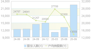 西菱动力(300733)股东户数变动图