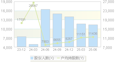 百邦科技(300736)股东户数变动图