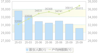 科顺股份(300737)股东户数变动图