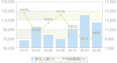 奥飞数据(300738)股东户数变动图