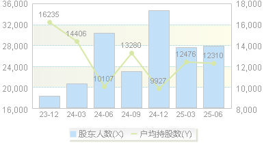 明阳电路(300739)股东户数变动图