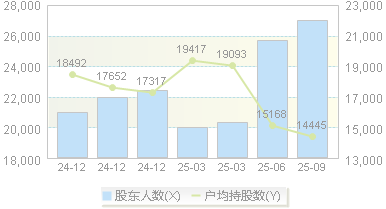水羊股份(300740)股东户数变动图
